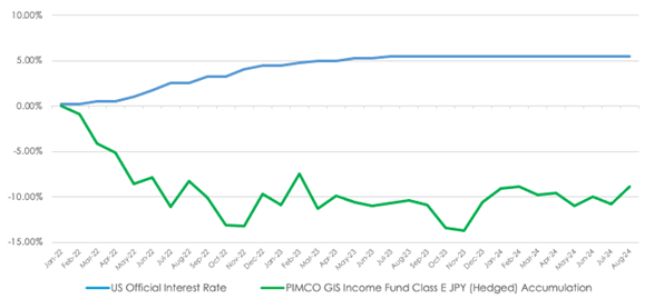 Fixed Income