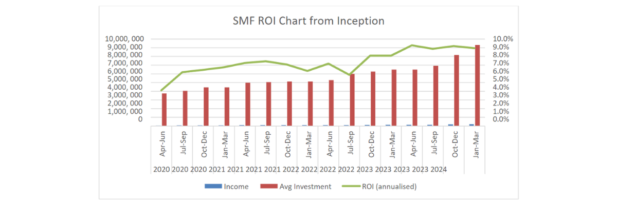 ROI chart