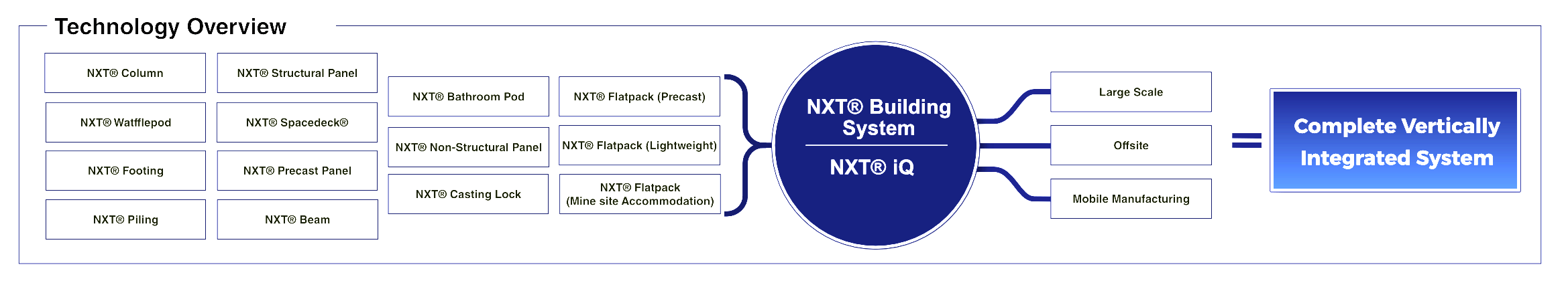 Tech overview